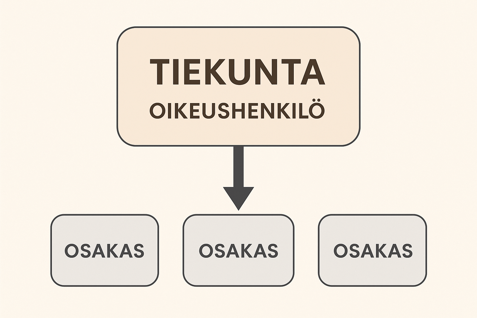 Tiekunta oikeushenkilö – mitä se tarkoittaa?