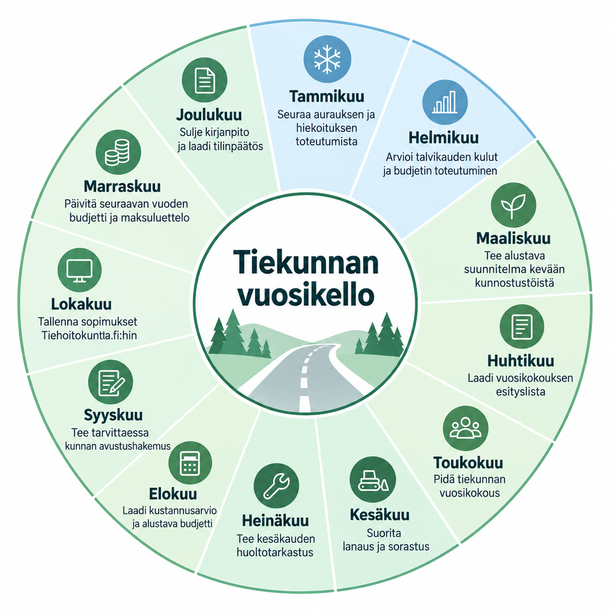 tiekunnan vuosikello